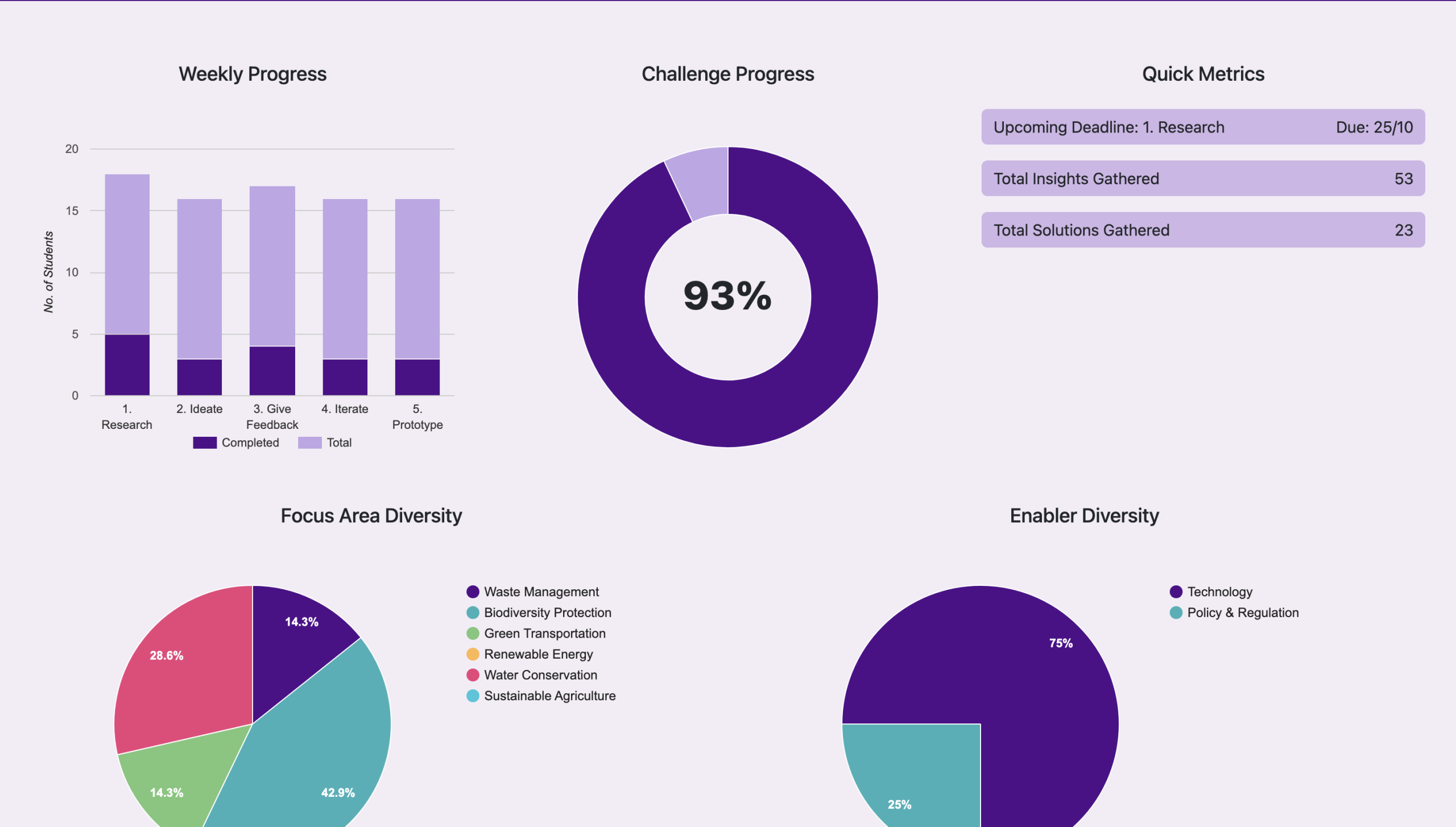 Design dashboard mockup showing stages and guidance